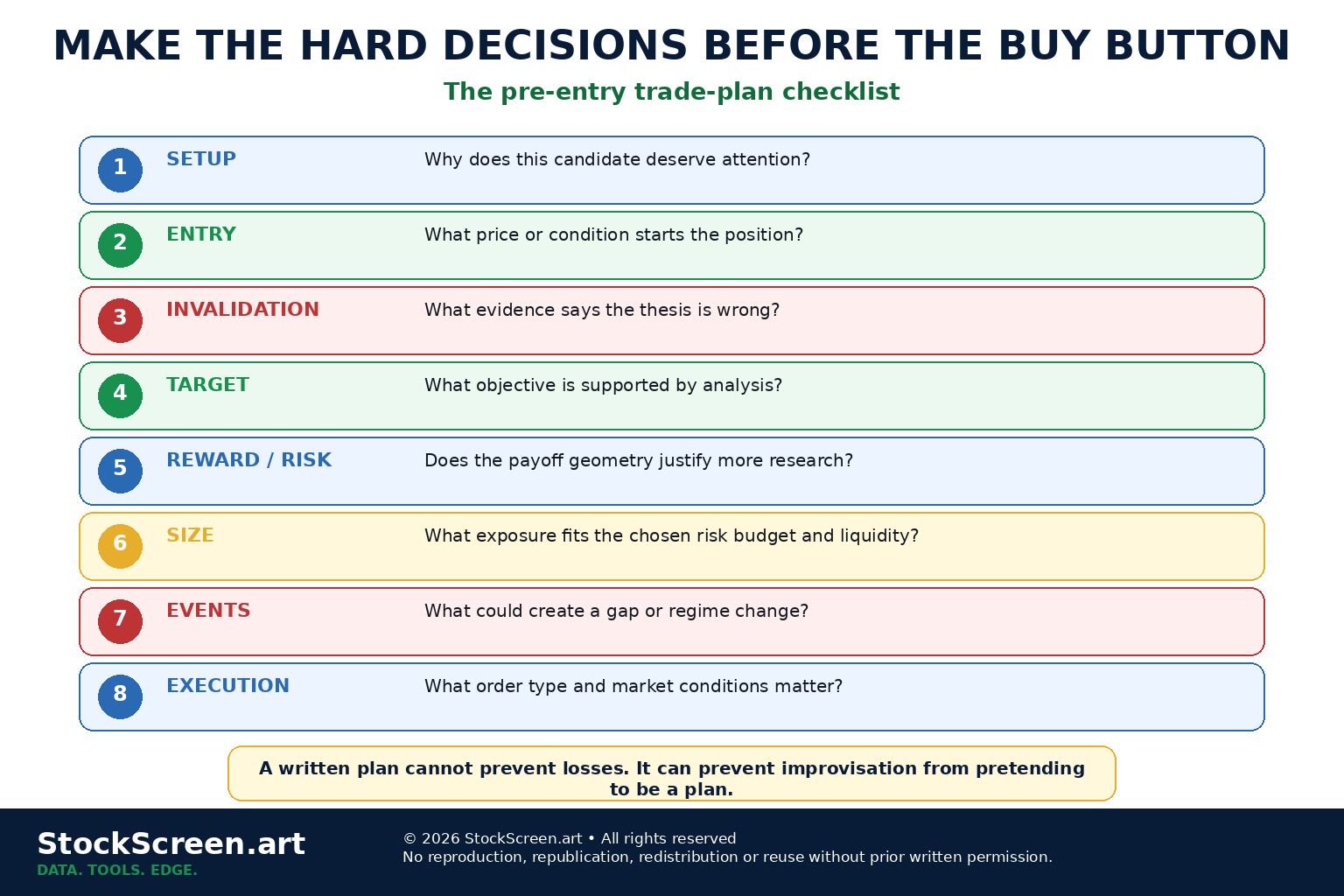 StockScreen.art educational pre-entry checklist graphic covering setup, entry, invalidation, target, reward-to-risk, size, event risk and execution.