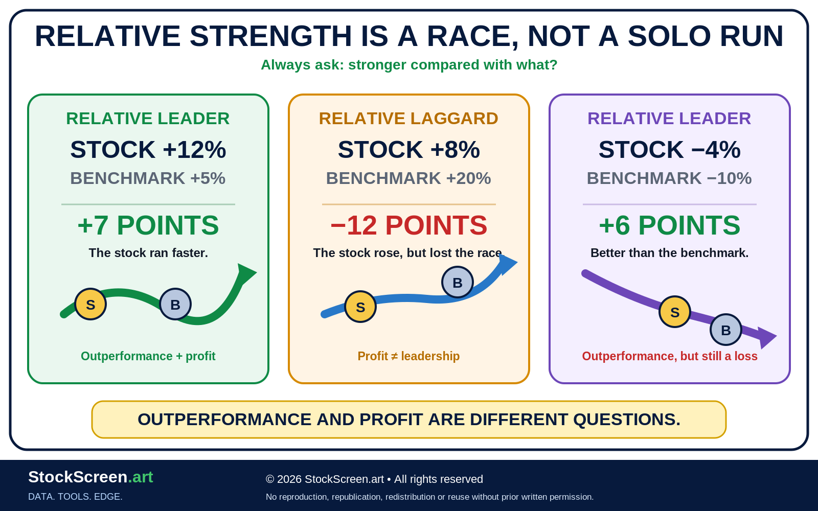 StockScreen.art illustration comparing a stock's return with a benchmark and showing relative leaders and laggards.