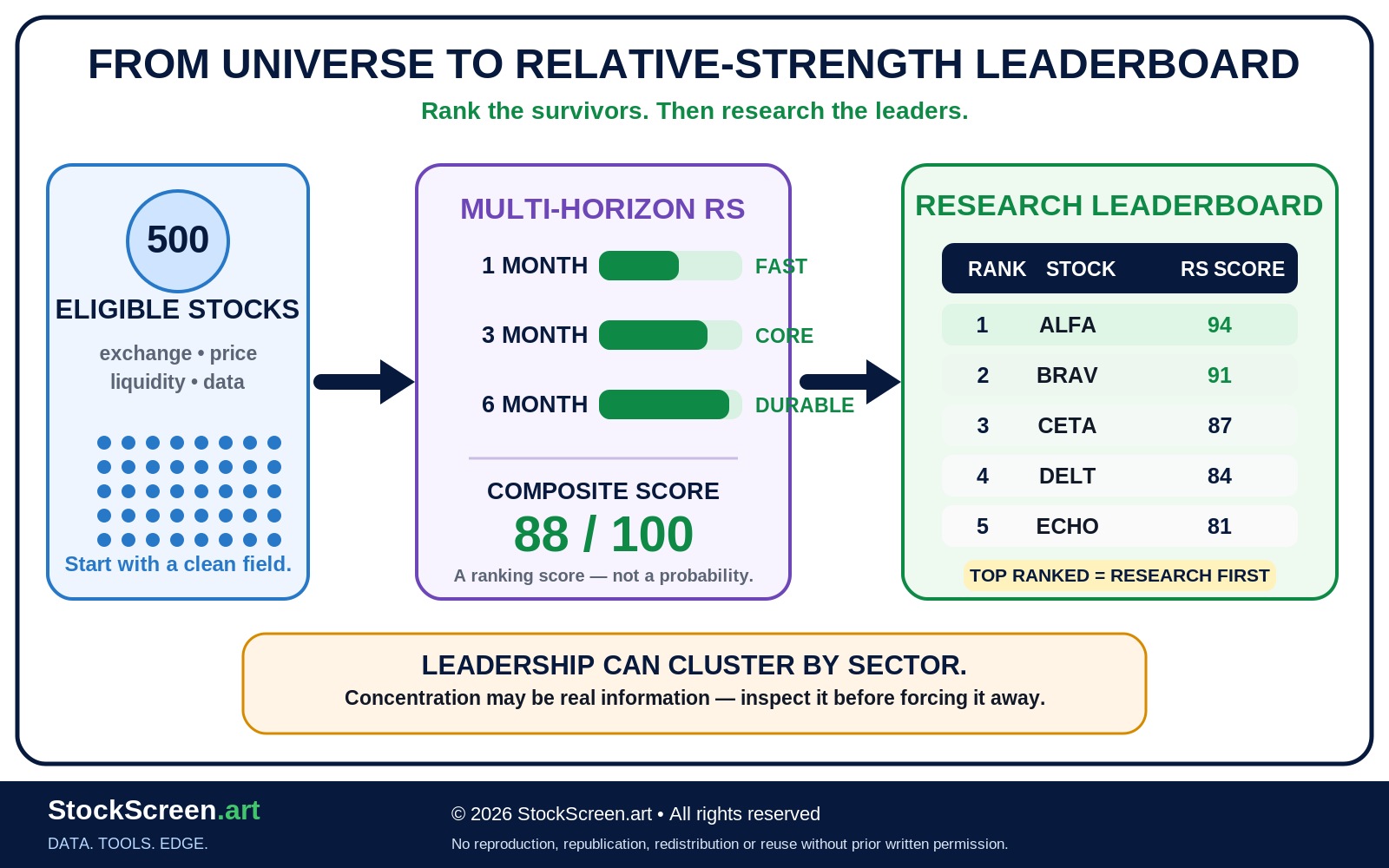 StockScreen.art graphic showing a workflow that filters an eligible stock universe and then ranks survivors by relative strength.