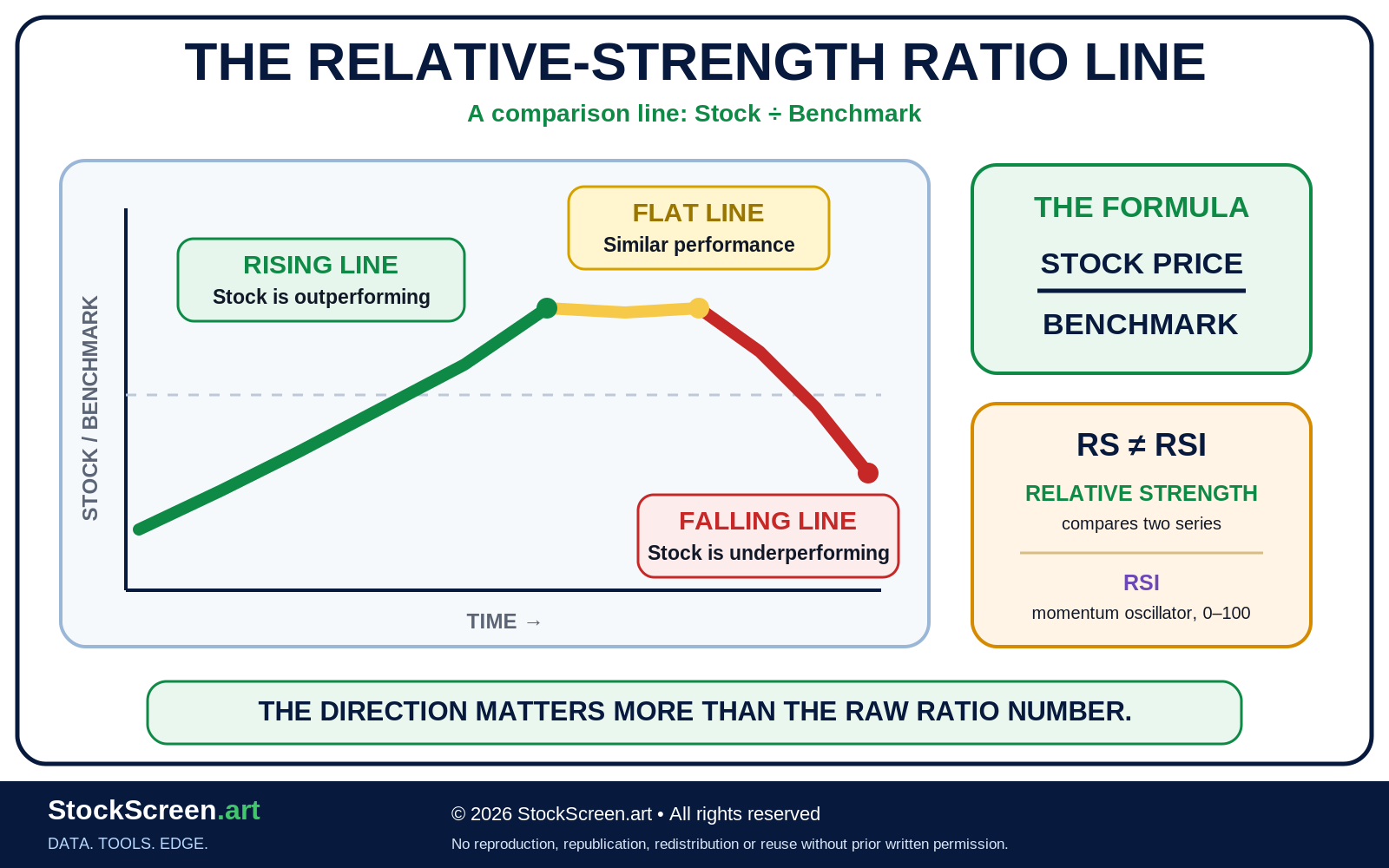 StockScreen.art educational graphic explaining how a relative-strength ratio line rises during outperformance and falls during underperformance.