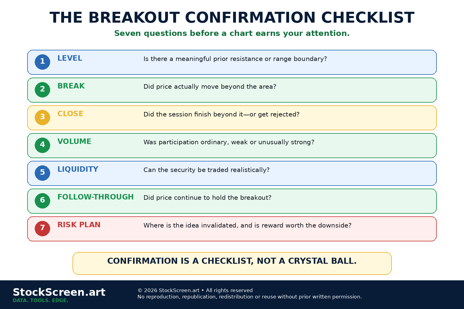StockScreen.art breakout confirmation checklist showing level, close, volume, liquidity, context, follow-through and risk planning.