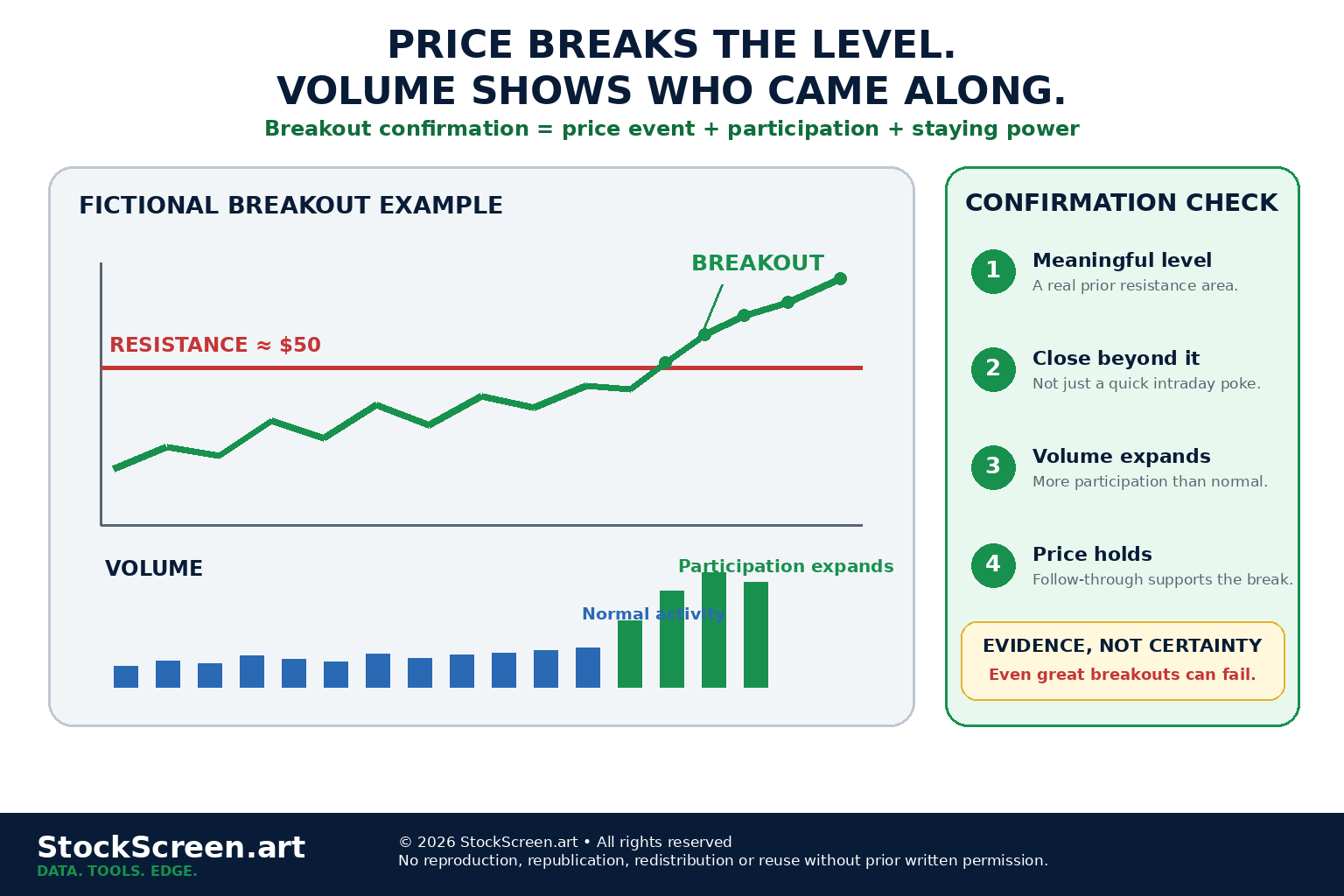 StockScreen.art illustration showing price breaking through resistance while trading volume expands, emphasizing that participation can confirm a breakout without guaranteeing success.