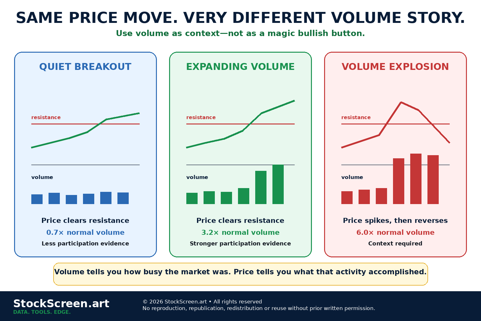 StockScreen.art comparison of a breakout on light volume, a breakout on expanding volume and a dramatic volume spike that still requires context.
