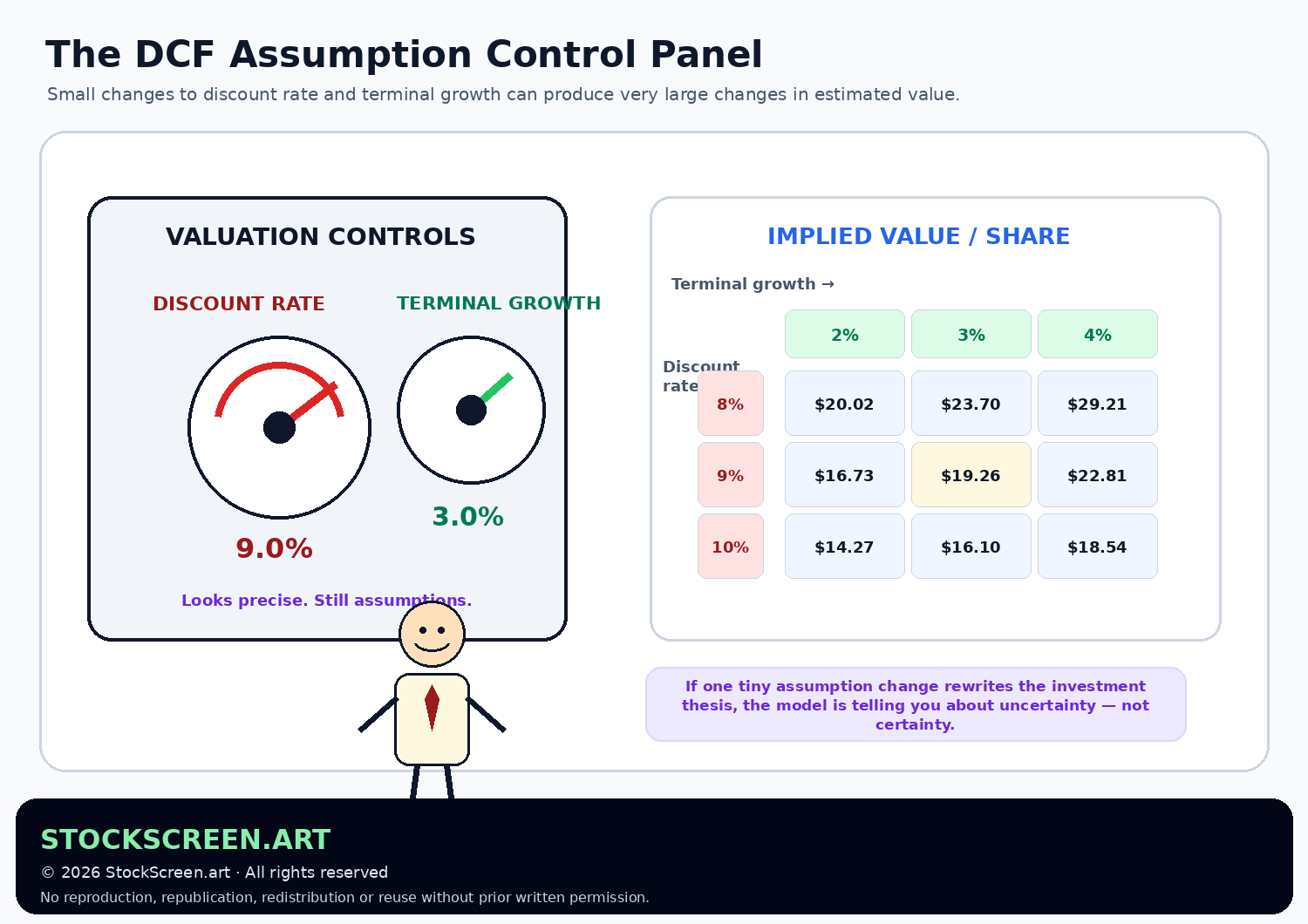 StockScreen.art DCF sensitivity graphic showing how different discount rates and terminal growth assumptions change estimated value per share.
