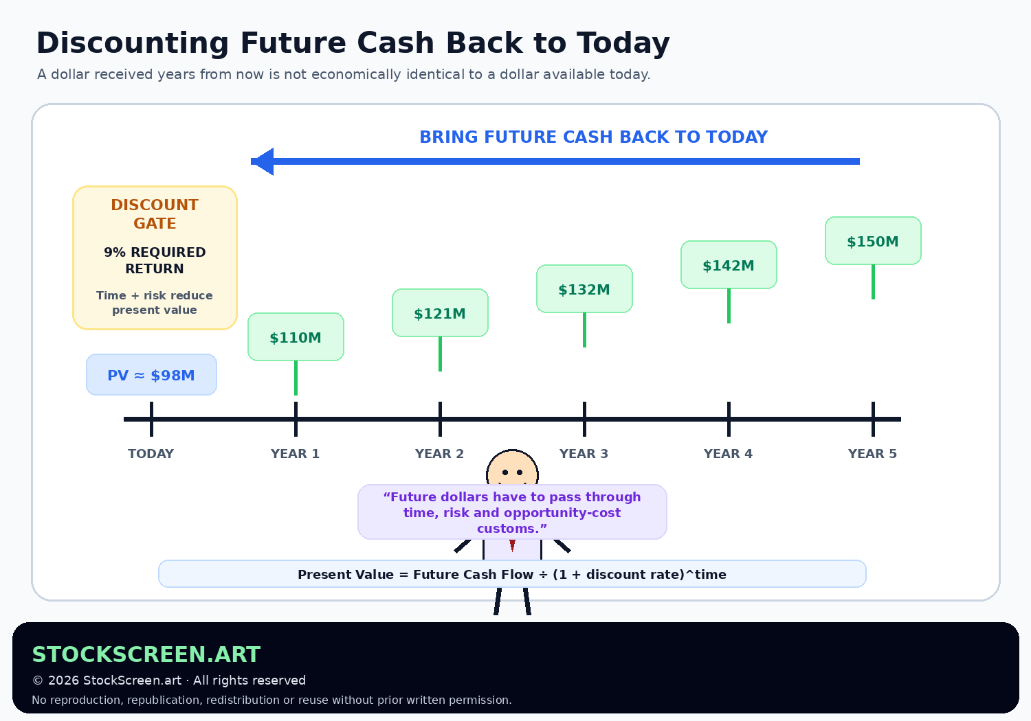 Humorous StockScreen.art graphic showing future cash flows traveling backward through a discount-rate gate to become present value.