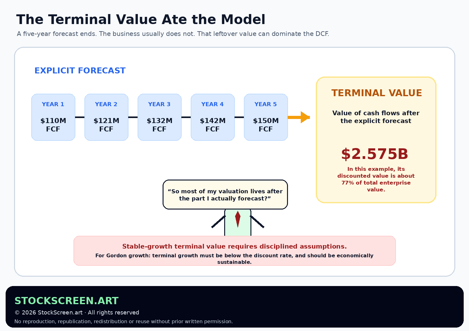 Humorous StockScreen.art graphic showing terminal value dwarfing the five-year explicit forecast in a discounted cash flow model.