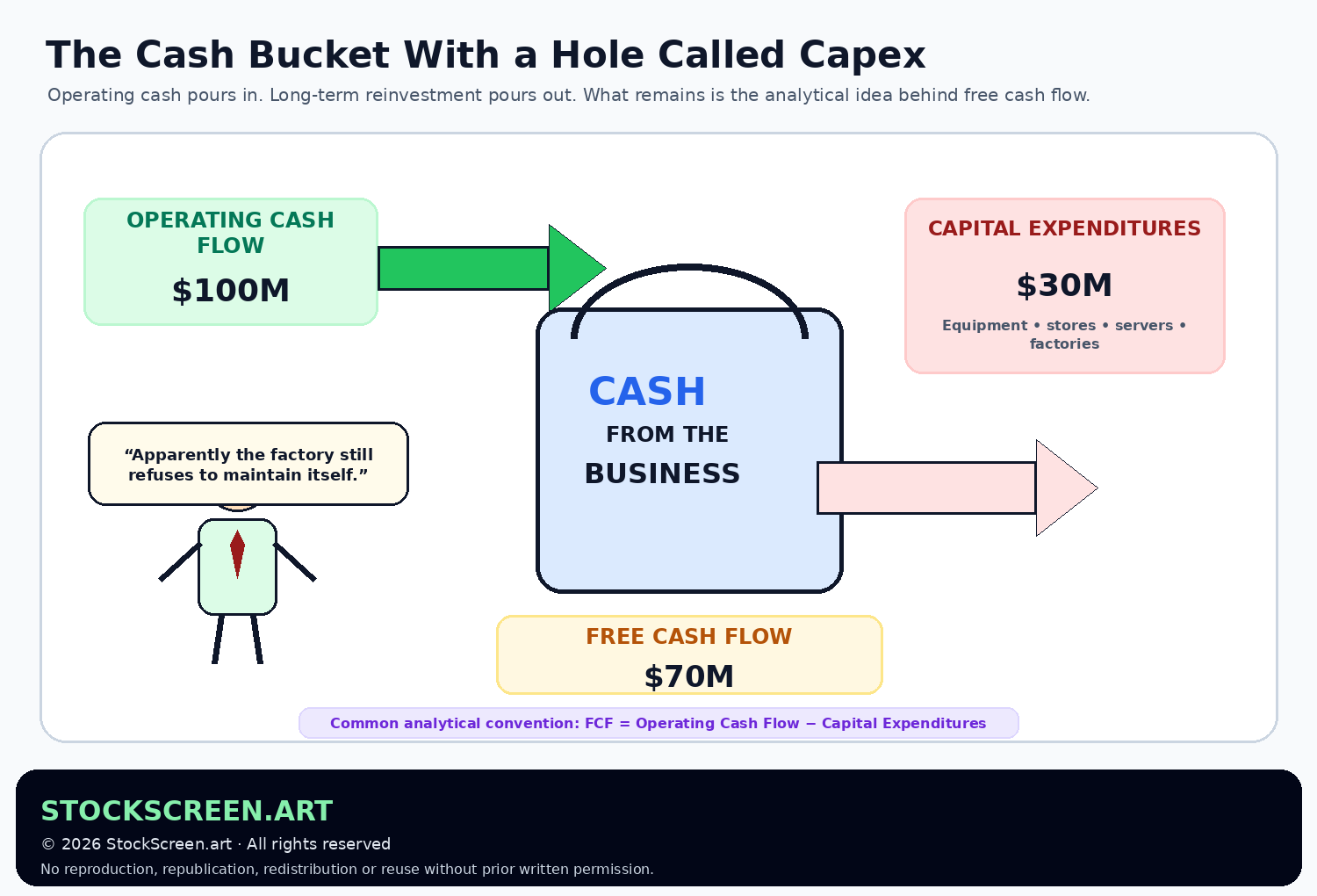 Humorous StockScreen.art graphic showing operating cash flow pouring into a cash bucket, capital expenditures draining out, and the remaining cash labeled free cash flow.