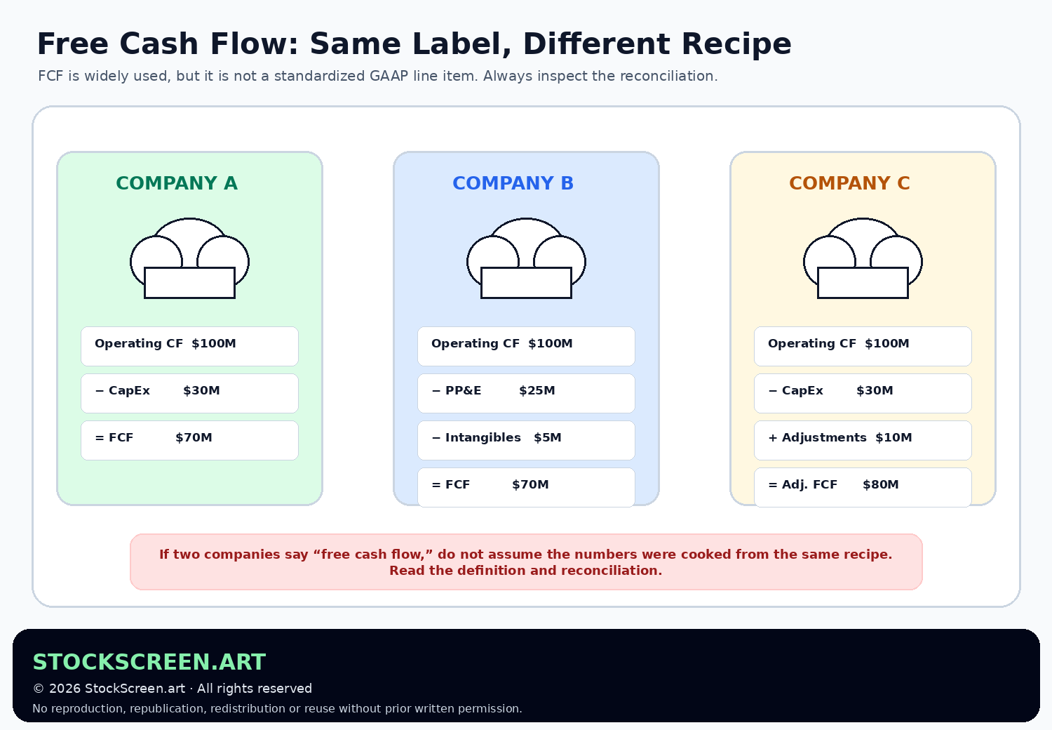Humorous StockScreen.art graphic showing three companies using different recipes for free cash flow and warning investors to inspect the reconciliation.