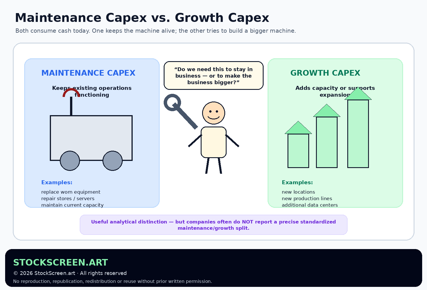 StockScreen.art graphic comparing maintenance capital expenditures needed to sustain current operations with growth capital expenditures intended to expand capacity.