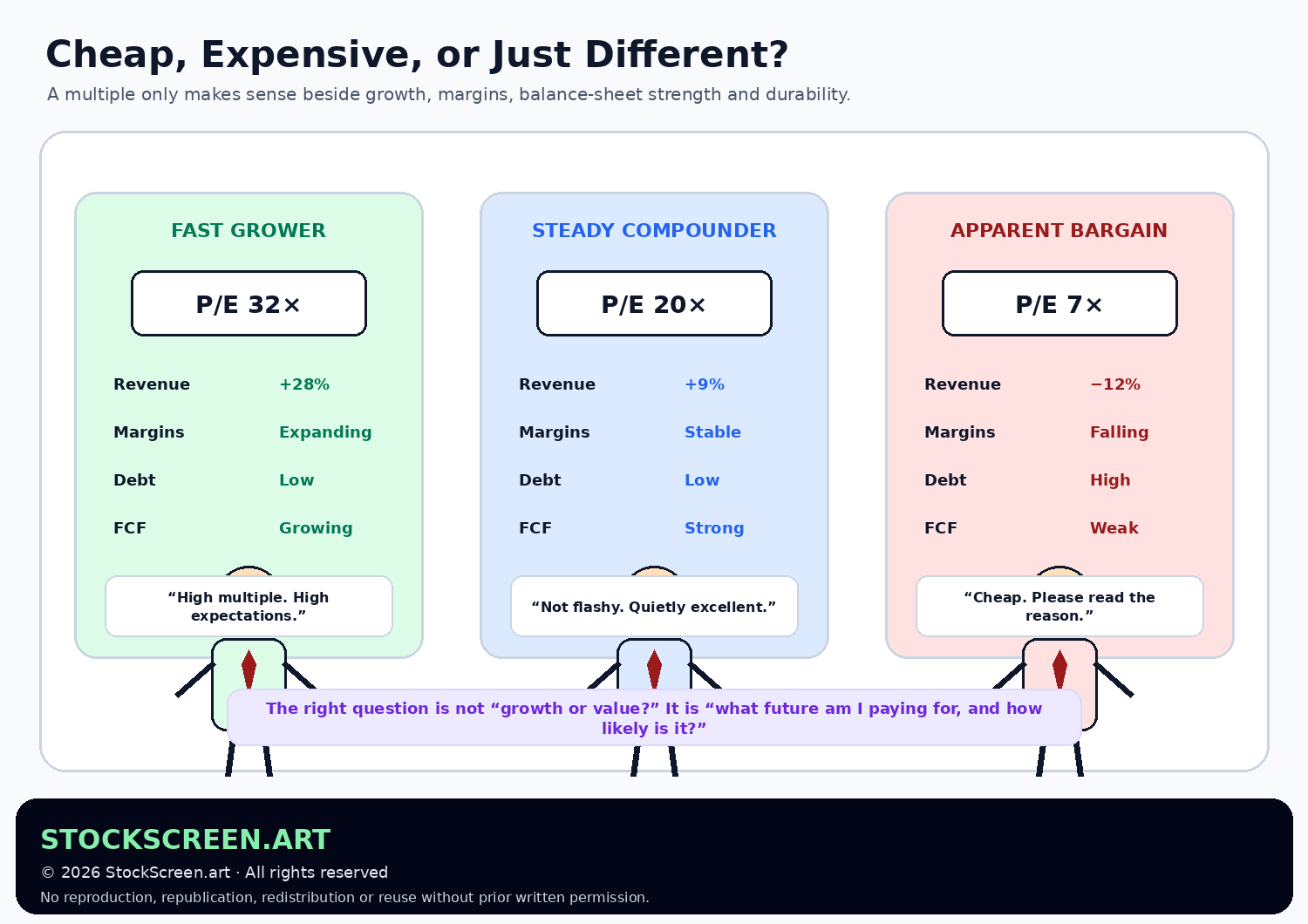 StockScreen.art graphic comparing a fast-growing company, a steady compounder and an apparent low-P-E bargain with deteriorating fundamentals.
