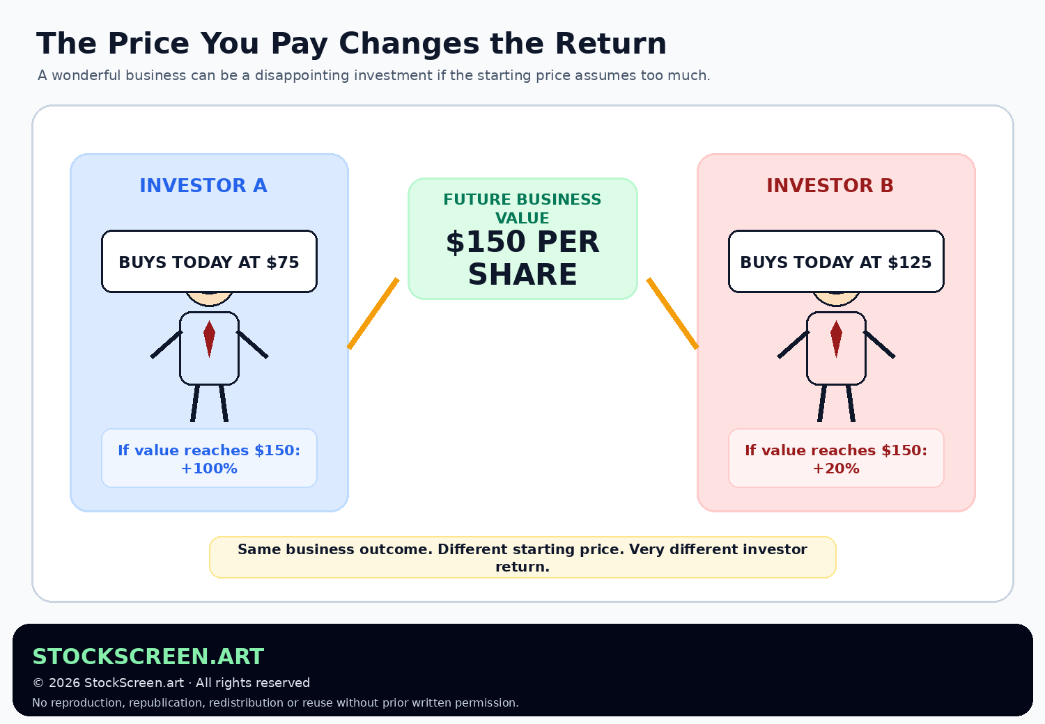 StockScreen.art graphic showing two investors buying the same company at different starting prices and receiving very different returns when the company reaches the same future value.