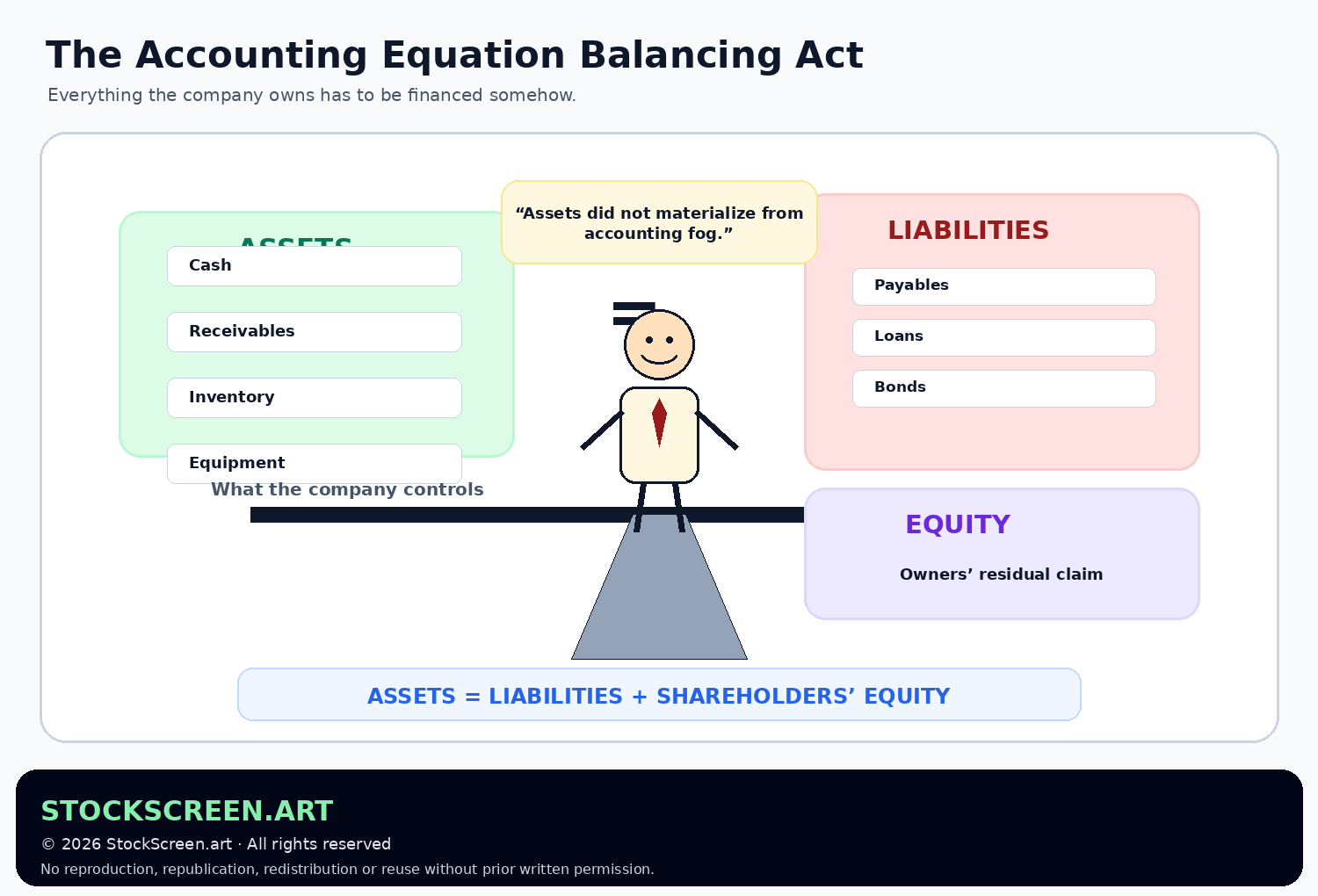 StockScreen.art illustration of the accounting equation showing assets balancing against liabilities plus shareholders equity.