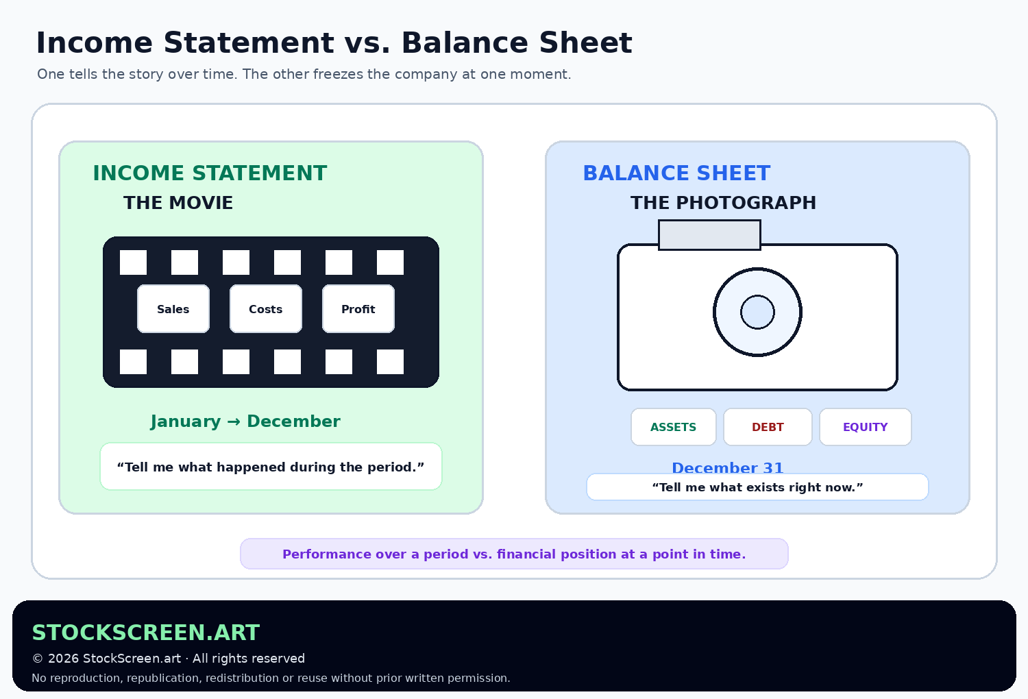 StockScreen.art graphic comparing an income statement to a movie covering a period of time and a balance sheet to a photograph at one date.