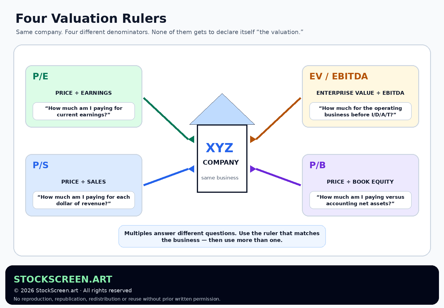 StockScreen.art graphic showing P/E, P/S, EV/EBITDA and price-to-book as four different rulers measuring the same fictional company.