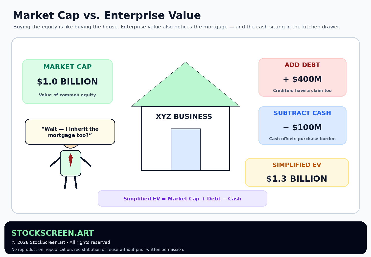 Humorous StockScreen.art graphic comparing market capitalization with enterprise value by adding debt and subtracting cash.