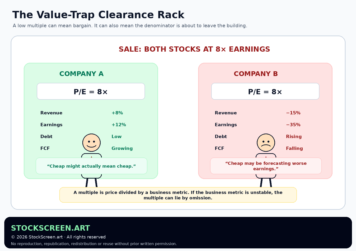 Humorous StockScreen.art graphic comparing two companies with the same low P/E ratio but very different revenue, earnings, debt and free cash flow trends.
